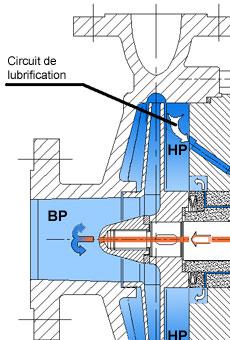 Lubrification et refroidissement