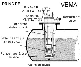 VEMA principe entraînement magnétique